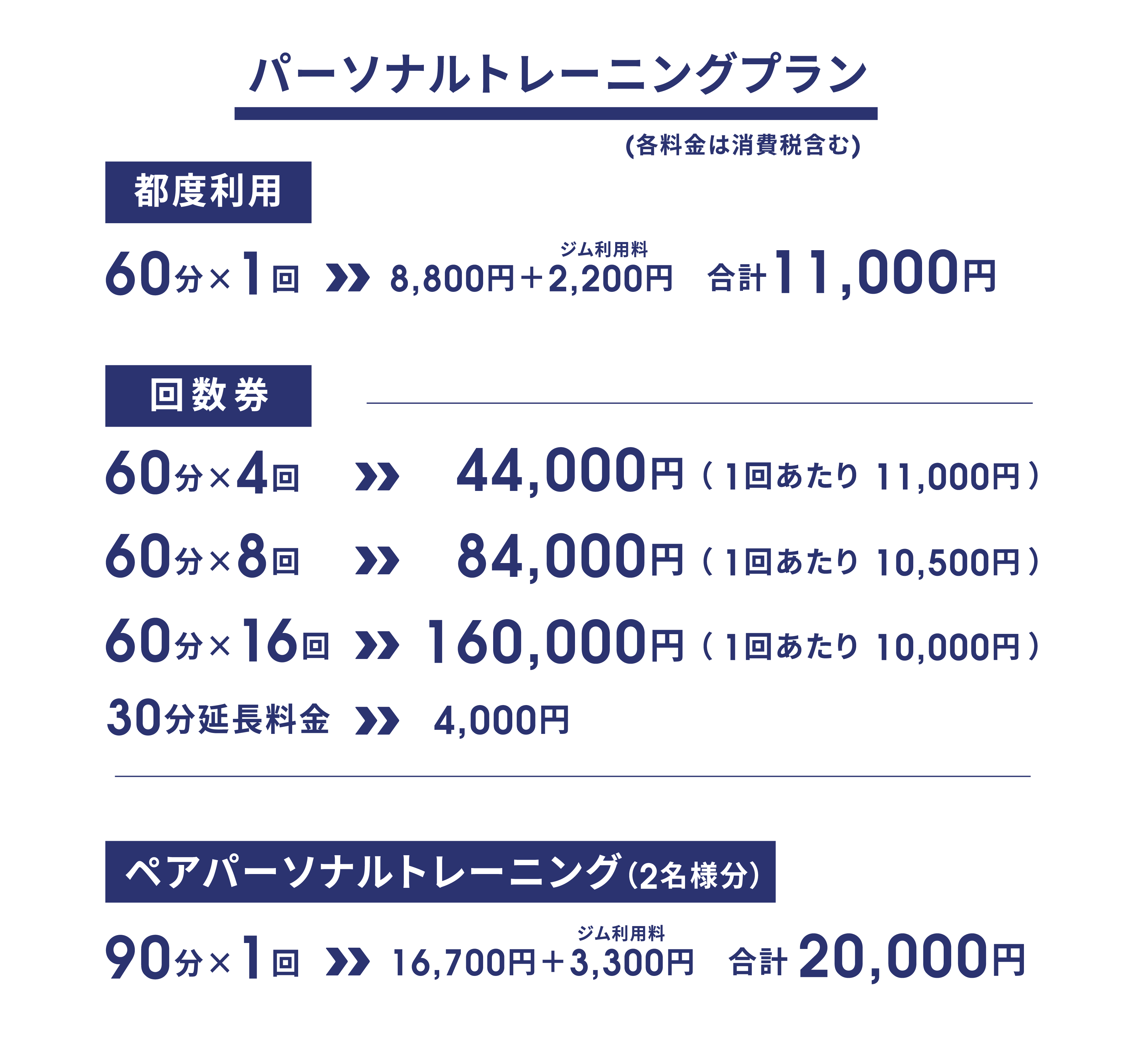 パーソナルトレーニングプラン(各料金は消費税含む) 都度利用60分×1回 8,800円＋2,200円 合計11,000円 回数券 60分×4回 44,000円（1回あたり 11,000円）60分×8回 84,000円（1回あたり 10,500円）60分×16回 160,000円（1回あたり 10,000円） 30分延長料金 4,000円 ペアパーソナルトレーニング（2名様分）90分×1回 16,700円＋3,300円 合計20,000円